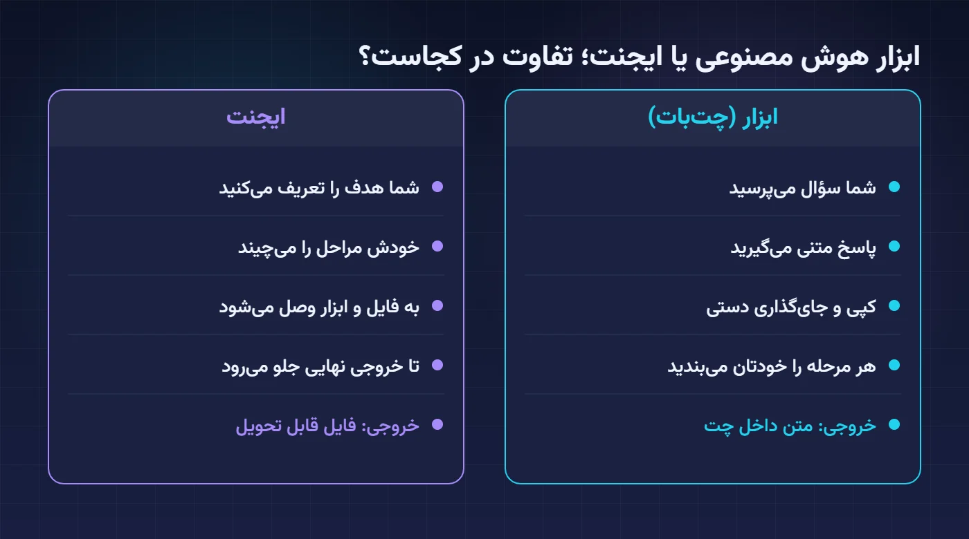مقایسهٔ ابزار چتبات و ایجنت هوش مصنوعی از نظر نحوهٔ کار و نوع خروجی نهایی