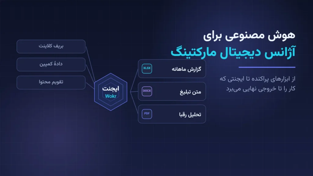 نمای مفهومی یک ایجنت هوش مصنوعی که ورودی‌های آژانس دیجیتال مارکتینگ را به گزارش، متن تبلیغ و تحلیل رقبا تبدیل می‌کند