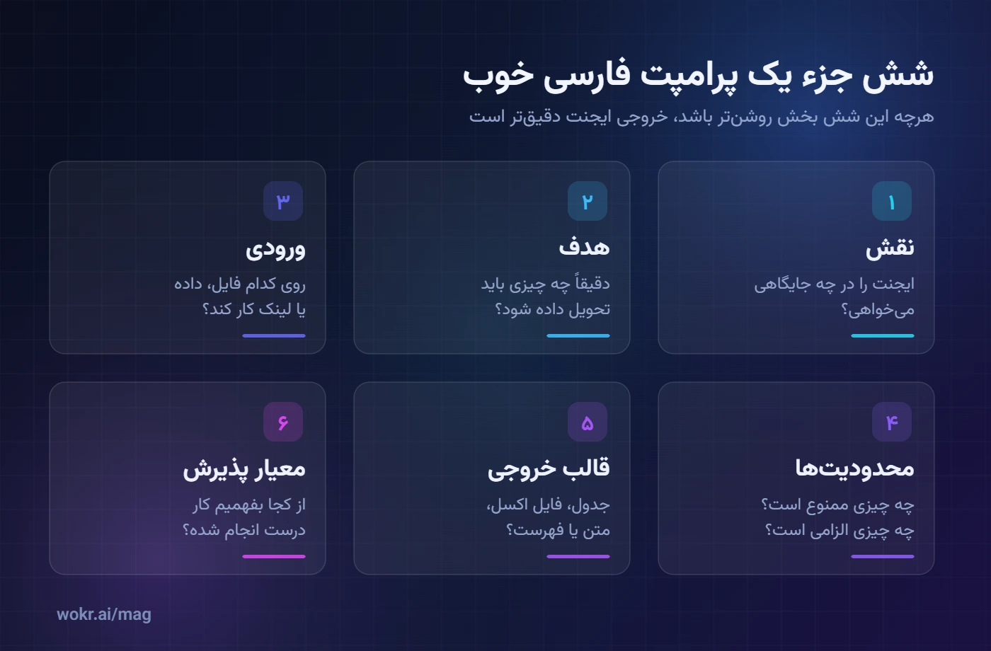 شش بخش سازندهٔ یک پرامپت فارسی دقیق شامل نقش، هدف، ورودی، محدودیت‌ها، قالب خروجی و معیار پذیرش