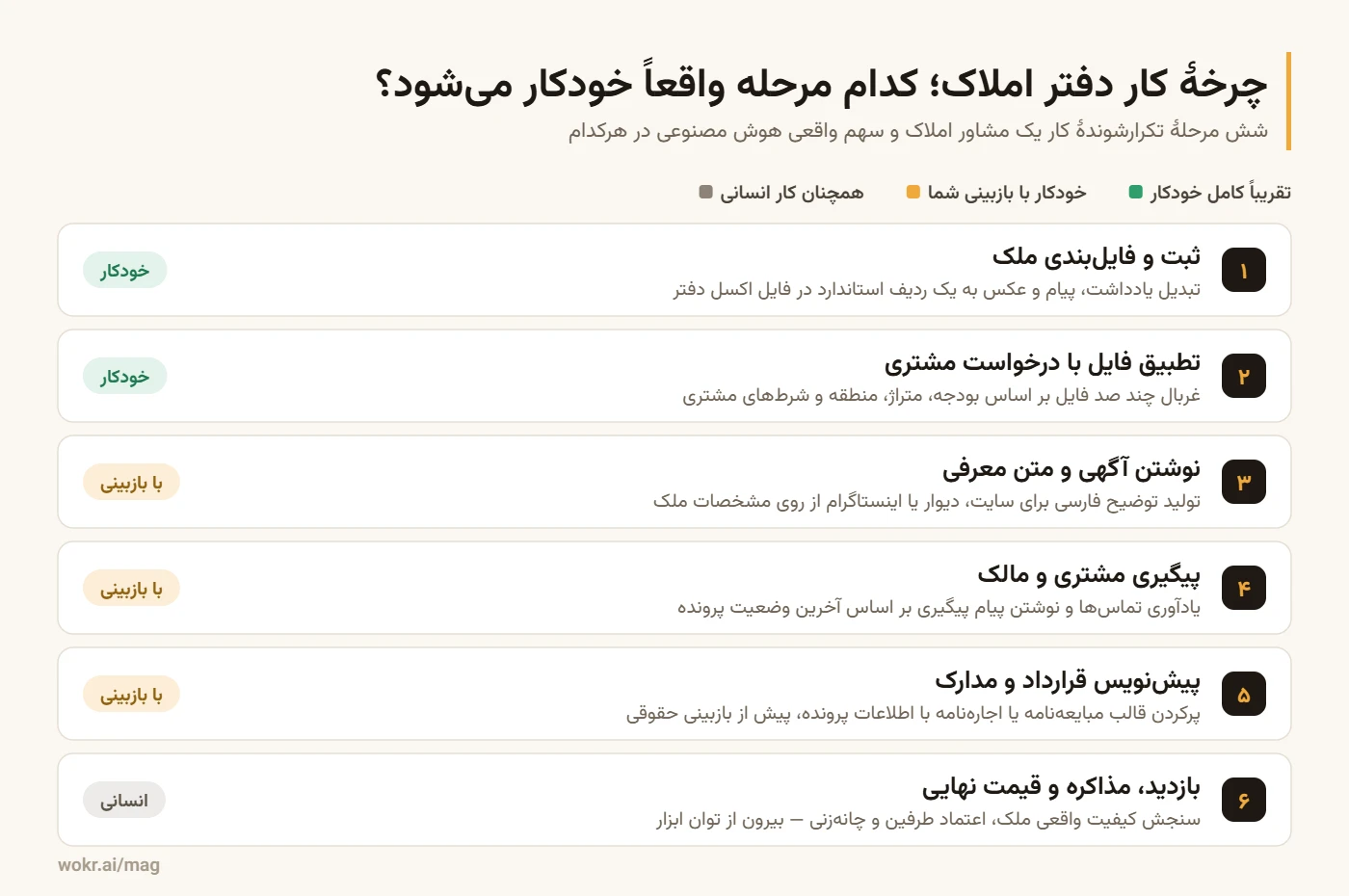شش مرحلهٔ کار مشاور املاک از فایلبندی تا مذاکره و مشخصشدن اینکه هر مرحله کاملاً خودکار است، نیاز به بازبینی دارد یا همچنان کار انسانی است