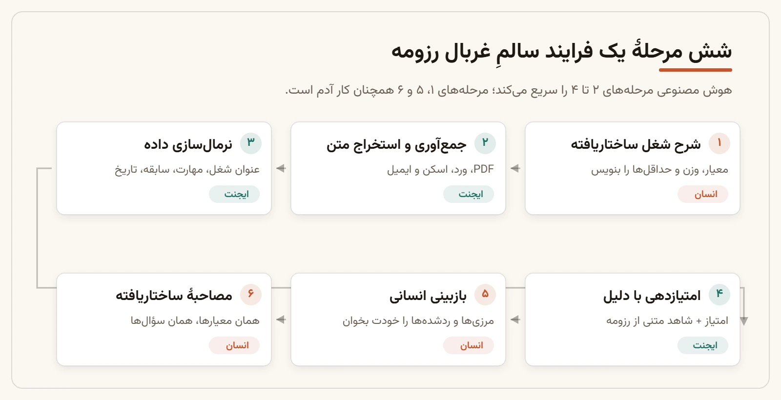 نمودار شش مرحله‌ای غربال رزومه: نوشتن شرح شغل ساختاریافته، استخراج متن رزومه، نرمال‌سازی داده، امتیازدهی همراه با دلیل، بازبینی انسانی و مصاحبهٔ ساختاریافته