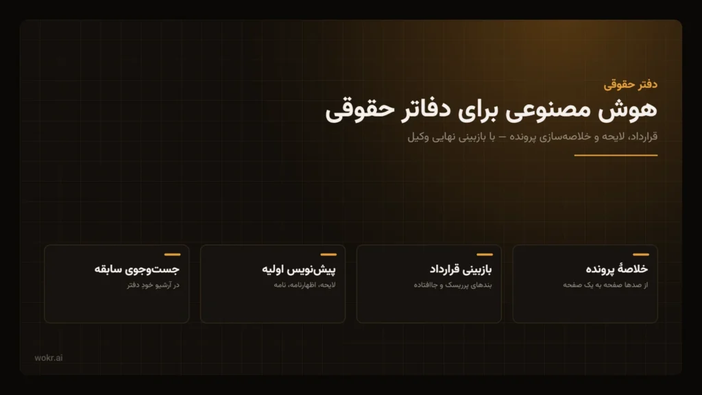نمای مفهومی چهار کاربرد هوش مصنوعی در دفتر حقوقی: خلاصهٔ پرونده، بازبینی قرارداد، پیش‌نویس اولیه و جست‌وجو در آرشیو دفتر