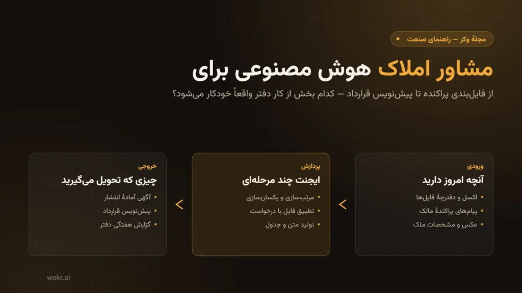 مسیر سه‌مرحله‌ای کار دفتر املاک؛ از فایل‌های پراکنده و پیام‌های مالک تا خروجی‌هایی مثل آگهی، پیش‌نویس قرارداد و گزارش هفتگی