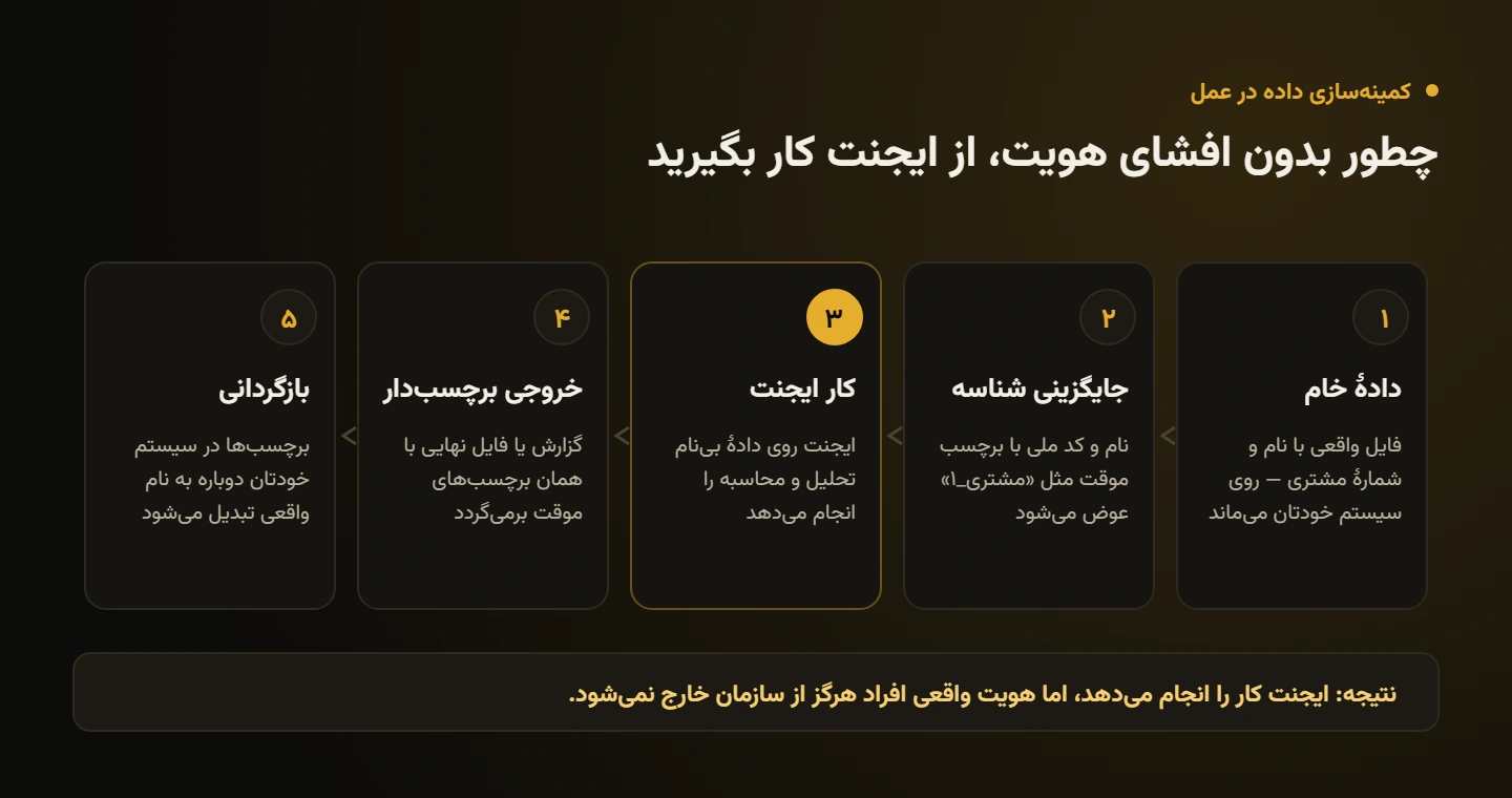 نمودار پنجمرحلهای کمینهسازی داده: دادهٔ خام، جایگزینی شناسه با برچسب موقت، اجرای ایجنت روی دادهٔ بینام، خروجی برچسبدار و بازگرداندن نام واقعی در سیستم سازمان