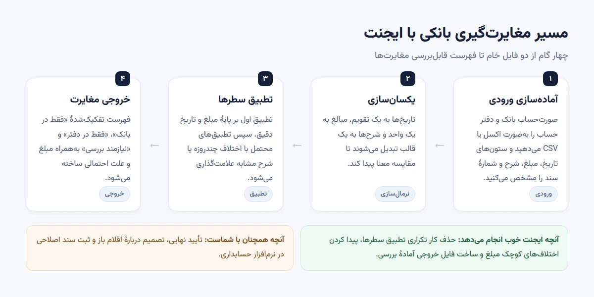 نمودار چهار مرحله‌ای مغایرت‌گیری بانکی با ایجنت: آماده‌سازی ورودی، یکسان‌سازی داده، تطبیق سطرها و ساخت خروجی مغایرت