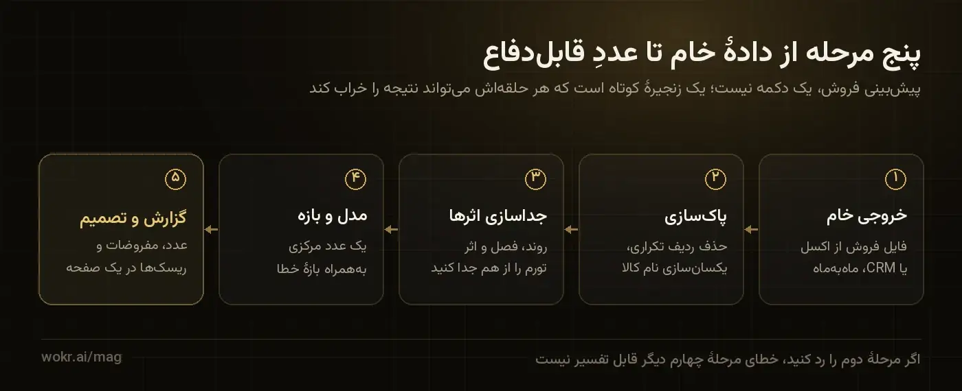 نمودار پنج مرحلهای از خروجی خام فروش تا پاکسازی، جداسازی روند و فصل، ساخت مدل با بازهٔ خطا و در نهایت گزارش تصمیم