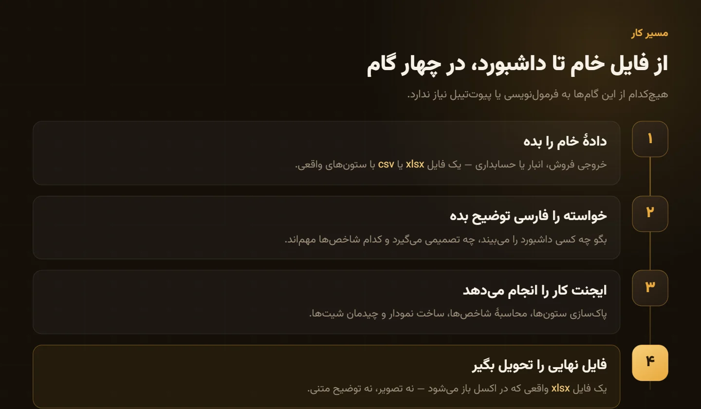 چهار گام ساخت داشبورد اکسل با هوش مصنوعی: دادن فایل خام، توضیح خواسته به فارسی، اجرای ایجنت و تحویل فایل نهایی