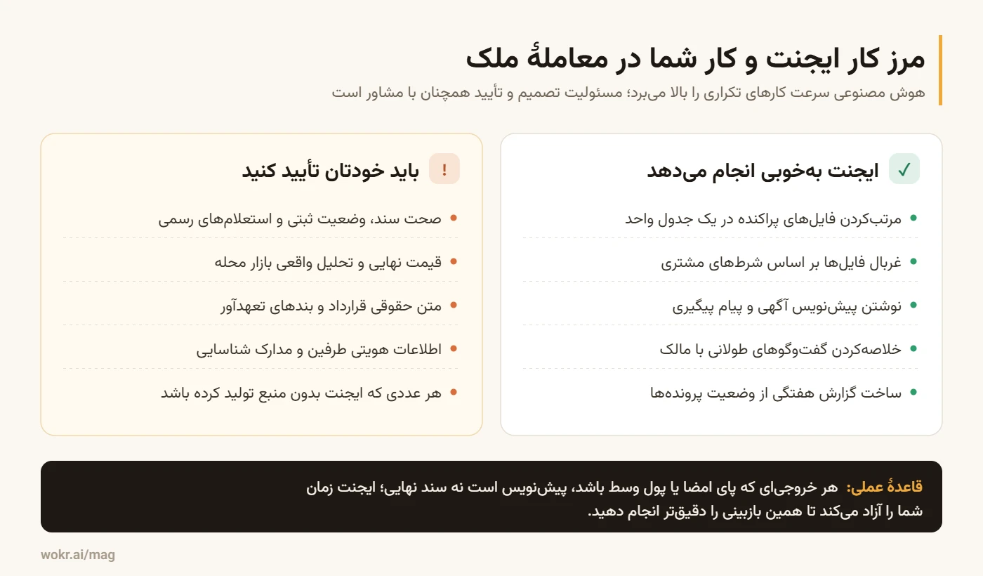 مقایسهٔ کارهایی که ایجنت هوش مصنوعی بهخوبی انجام میدهد با کارهایی که مشاور املاک باید خودش بررسی و تأیید کند