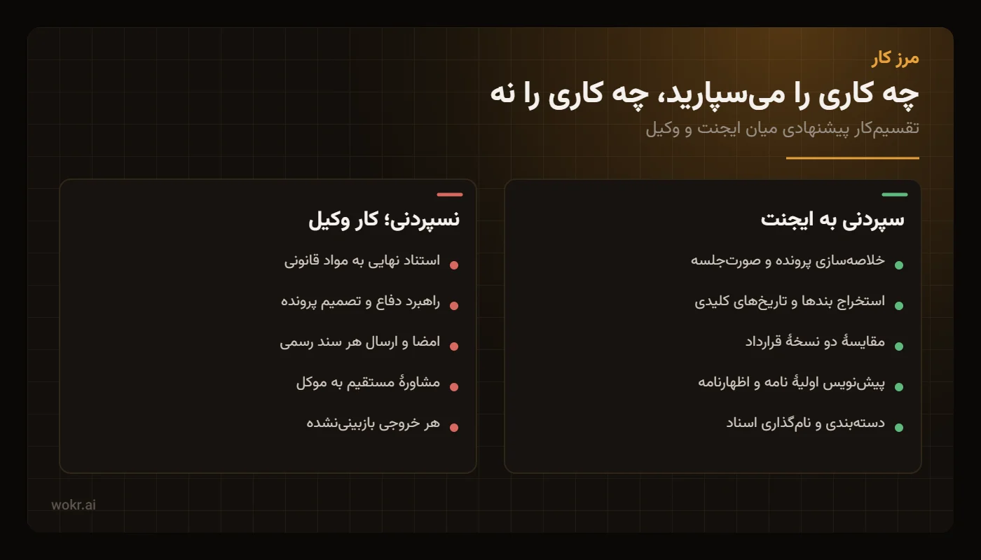 مقایسهٔ دو ستونی: کارهایی که میتوان به ایجنت سپرد مانند خلاصهسازی پرونده، در برابر کارهایی که بر عهدهٔ وکیل میماند مانند استناد نهایی و امضای اسناد
