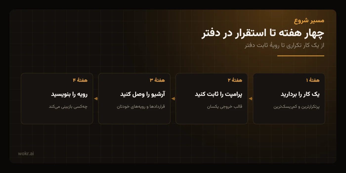 خط زمانی چهار هفتهای برای شروع: انتخاب یک کار تکراری، ثابتکردن پرامپت، اتصال آرشیو دفتر و نوشتن رویهٔ بازبینی