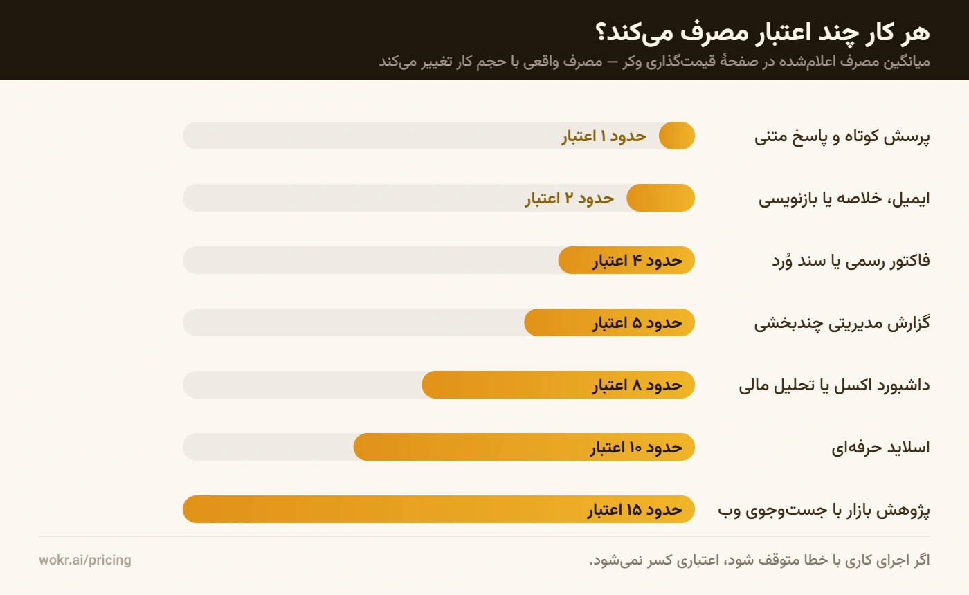 نمودار میله‌ای افقی از مصرف تقریبی اعتبار برای هفت نوع کار، از یک اعتبار برای پرسش کوتاه تا حدود پانزده اعتبار برای پژوهش بازار
