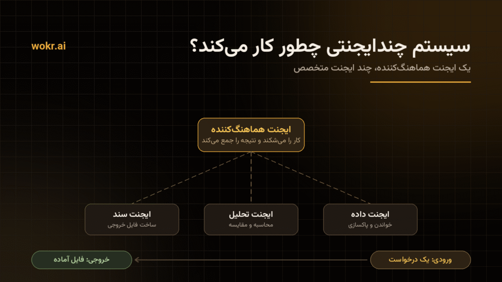 نمودار یک سیستم چندایجنتی که در آن یک ایجنت هماهنگ‌کننده کار را بین ایجنت داده، ایجنت تحلیل و ایجنت سند تقسیم می‌کند