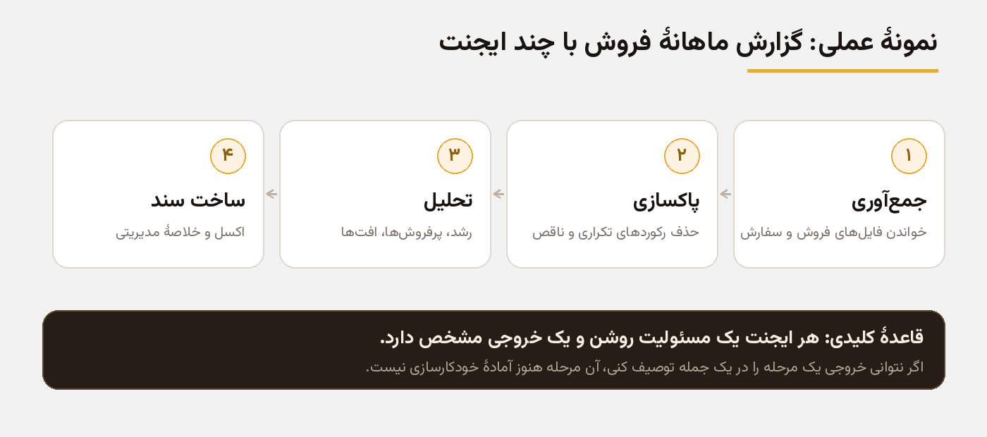 چهار مرحلهٔ ساخت گزارش ماهانهٔ فروش با چند ایجنت: جمع‌آوری، پاکسازی، تحلیل و ساخت سند
