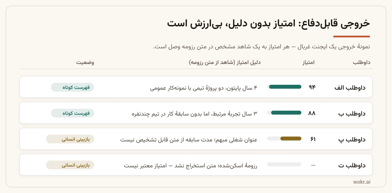 جدول نمونهٔ خروجی غربال رزومه با چهار داوطلب، امتیاز هرکدام، دلیل امتیاز برگرفته از متن رزومه و وضعیت فهرست کوتاه یا نیاز به بازبینی انسانی
