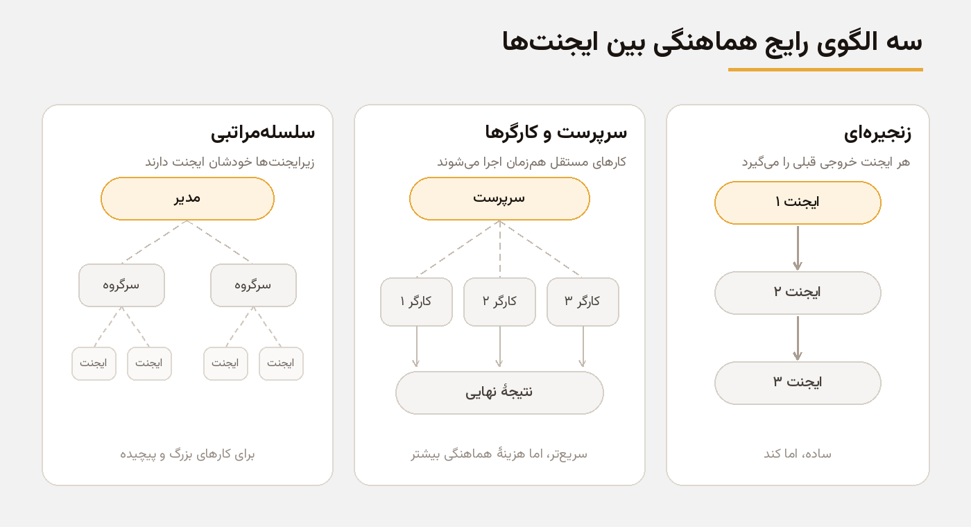 مقایسهٔ سه الگوی هماهنگی ایجنت‌ها؛ الگوی زنجیره‌ای، الگوی سرپرست و کارگرها و الگوی سلسله‌مراتبی