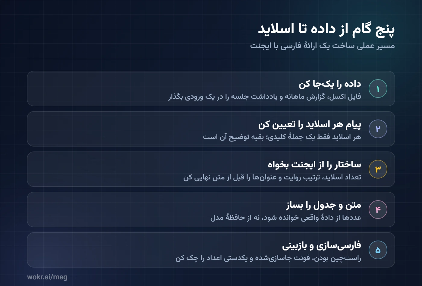 نمودار پنجمرحلهای ساخت ارائهٔ فارسی: جمعآوری داده، تعیین پیام هر اسلاید، گرفتن ساختار از ایجنت، ساخت متن و جدول، و بازبینی فارسیسازی