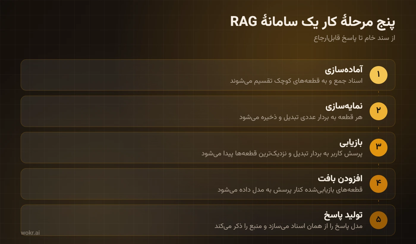 نمودار پنج مرحلهٔ RAG: آمادهسازی و قطعهبندی اسناد، نمایهسازی برداری، بازیابی قطعههای مرتبط، افزودن بافت به پرسش و تولید پاسخ همراه با منبع