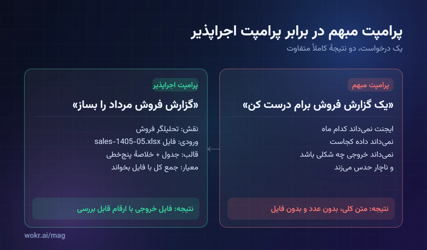 مقایسهٔ دو پرامپت فارسی؛ سمت راست درخواست مبهم بدون ورودی و قالب و سمت چپ پرامپت دقیق با نقش، فایل ورودی و معیار پذیرش