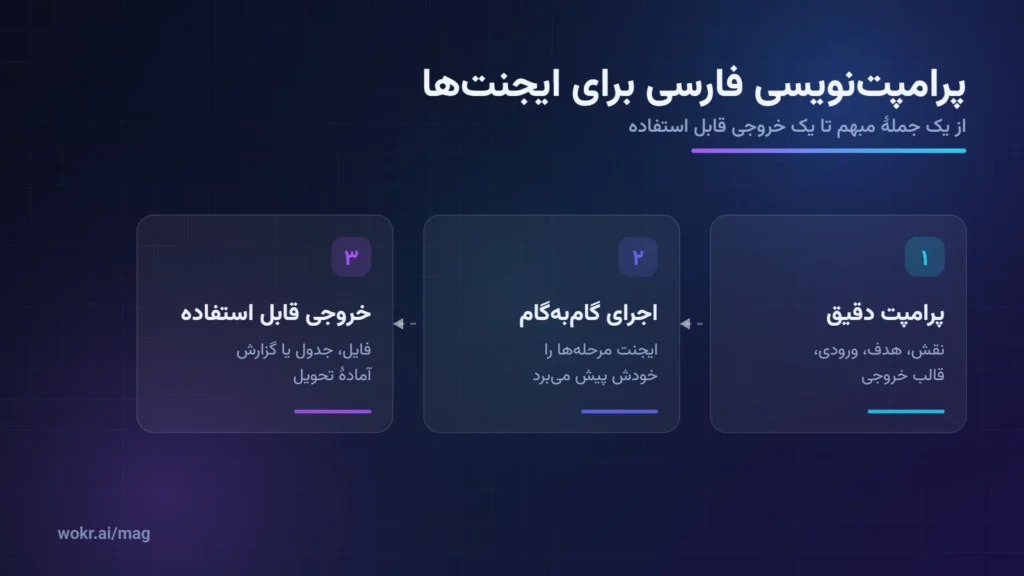 مسیر سه‌مرحله‌ای از یک پرامپت فارسی دقیق تا اجرای گام‌به‌گام توسط ایجنت و رسیدن به خروجی قابل استفاده