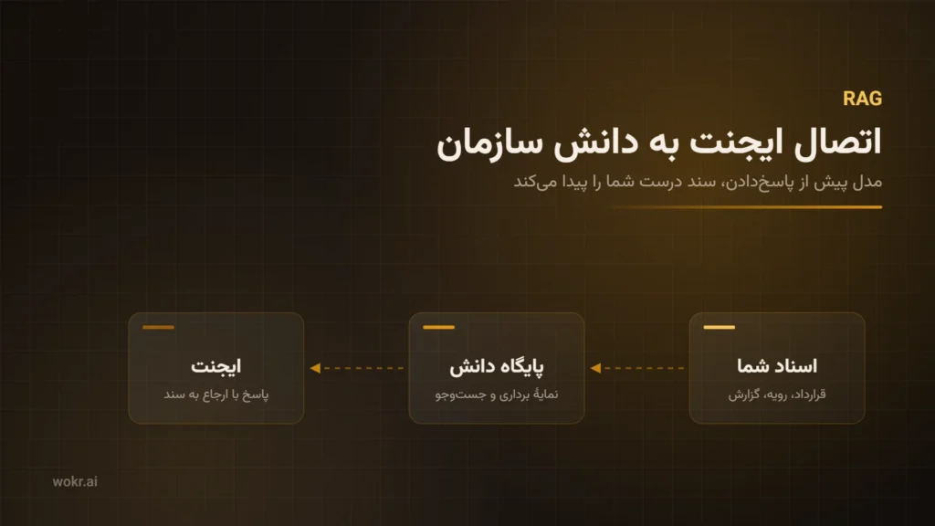 نمای مفهومی RAG: اسناد سازمان وارد پایگاه دانش برداری می‌شوند و ایجنت هوش مصنوعی پاسخ را با ارجاع به همان اسناد می‌سازد