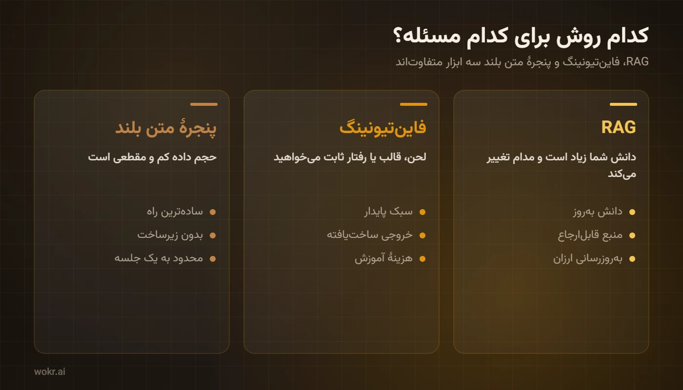 مقایسهٔ سه روش اتصال دانش به مدل: RAG برای دانش پرحجم و متغیر، فاینتیونینگ برای تثبیت لحن و قالب، و پنجرهٔ متن بلند برای دادهٔ کم و مقطعی