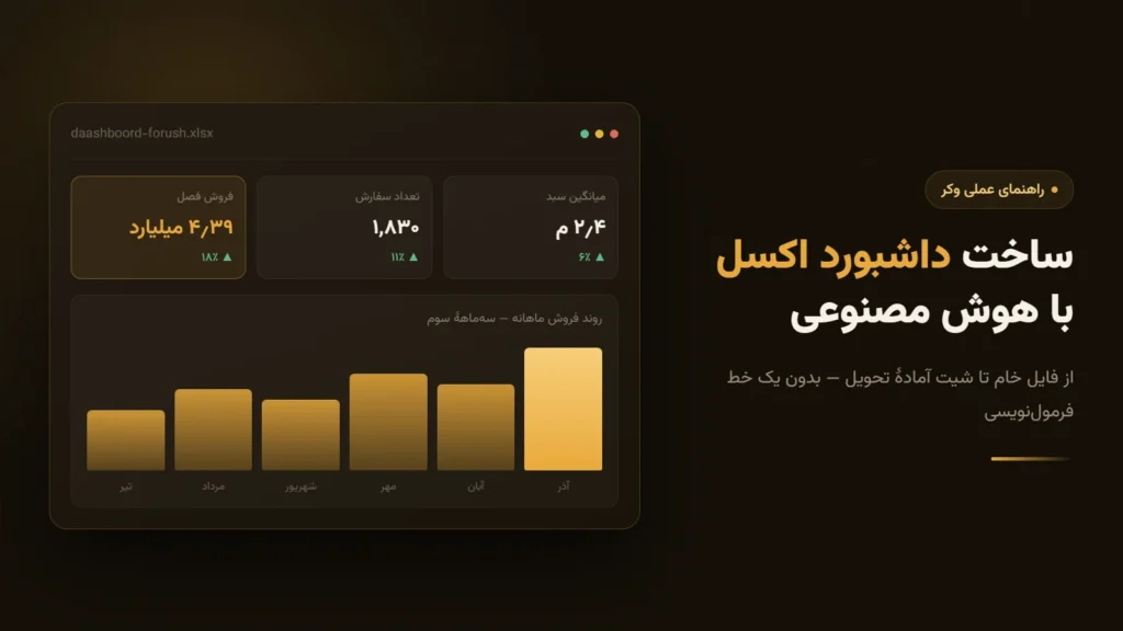 نمای مفهومی یک داشبورد فروش در اکسل با نوار شاخص‌های کلیدی و نمودار ستونی روند ماهانه