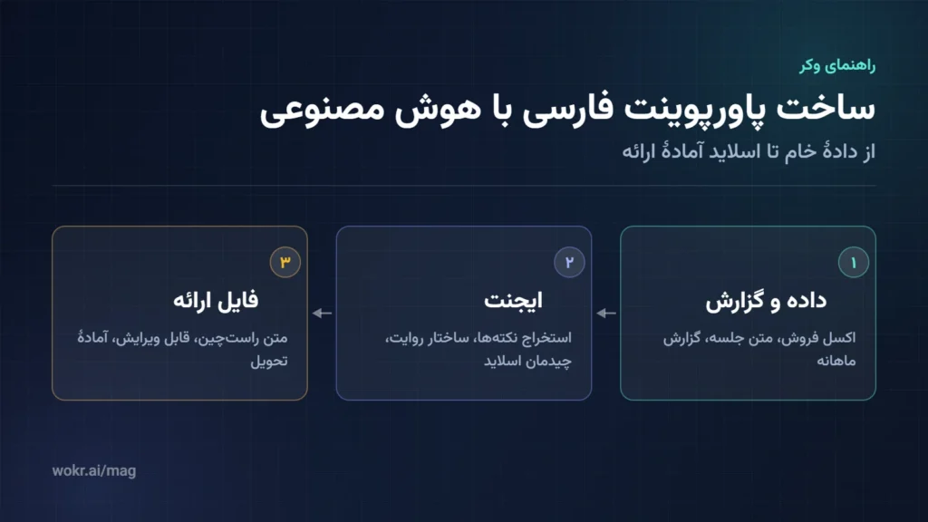 مسیر سه‌مرحله‌ای ساخت پاورپوینت فارسی با هوش مصنوعی؛ از داده و گزارش خام تا فایل ارائهٔ راست‌چین و قابل ویرایش