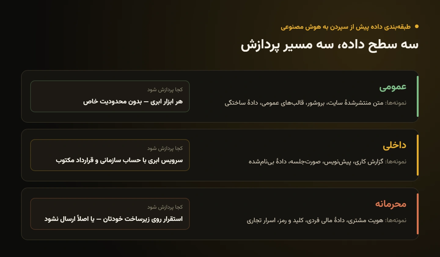 جدول سهسطحی طبقهبندی داده: دادهٔ عمومی روی هر ابزار ابری، دادهٔ داخلی روی سرویس ابری با قرارداد سازمانی و دادهٔ محرمانه فقط روی زیرساخت داخلی