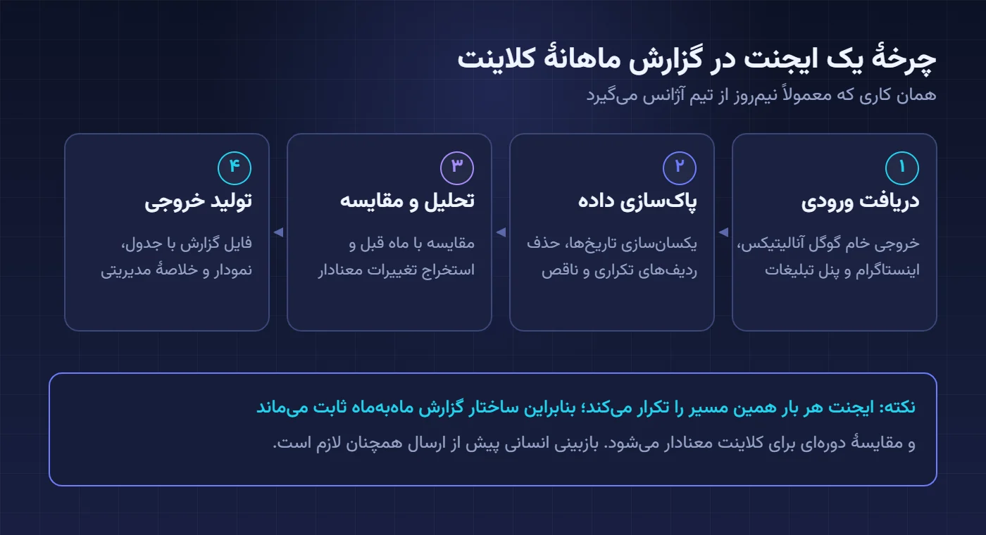 چهار مرحلهٔ کار یک ایجنت برای ساخت گزارش ماهانهٔ کلاینت: دریافت ورودی، پاکسازی داده، تحلیل و مقایسه، تولید خروجی