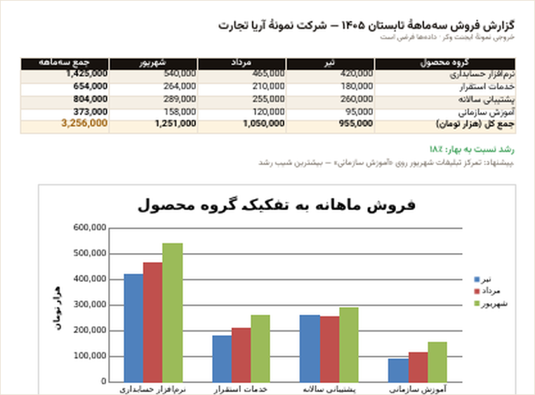 شیت اکسل گزارش فروش نمونه با جدول و نمودار ستونی